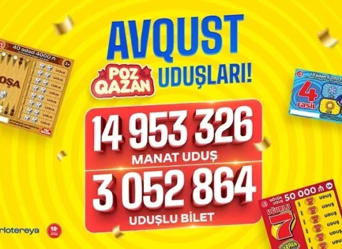 “Poz-Qazan” avqustda 15 milyon manata yaxın uduş qazandırıb